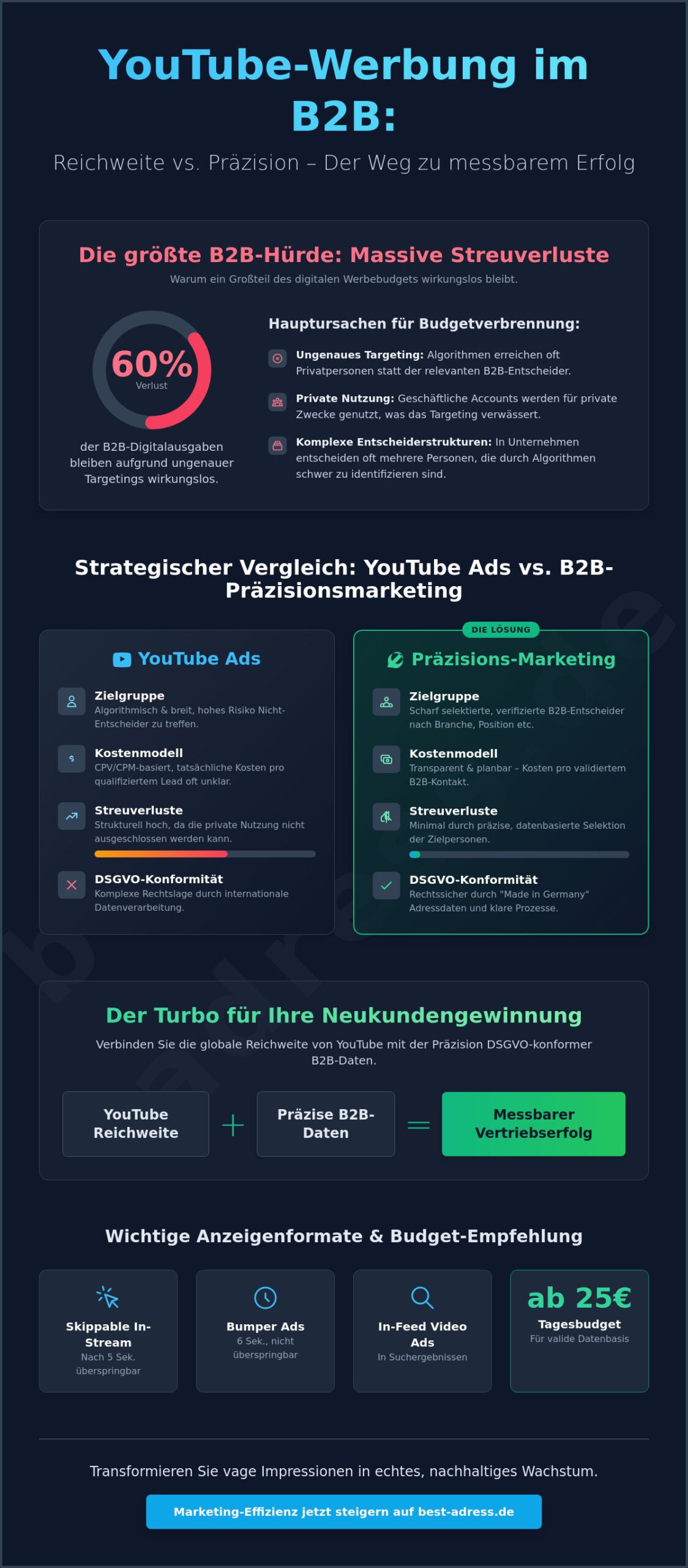 Werbung bei YouTube im B2B-Sektor: Strategien, Kosten und die Rolle präziser Daten
